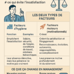 Infographie expliquant les deux facteurs de Herzberg : facteurs d’hygiène et facteurs de motivation, appliqués au management.
