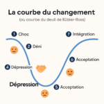 Infographie de la courbe du changement selon Kübler-Ross, illustrant les 7 étapes émotionnelles vécues en période de transformation.