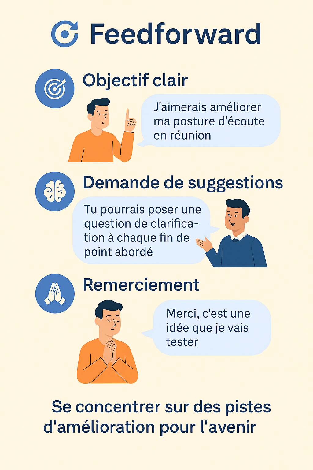 Infographie expliquant la méthode du feedforward, illustrant les 3 étapes clés : objectif, suggestion, remerciement.