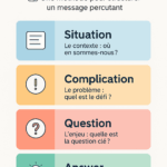 Infographie explicative du modèle SCQA illustrant les 4 étapes : Situation, Complication, Question, Answer
