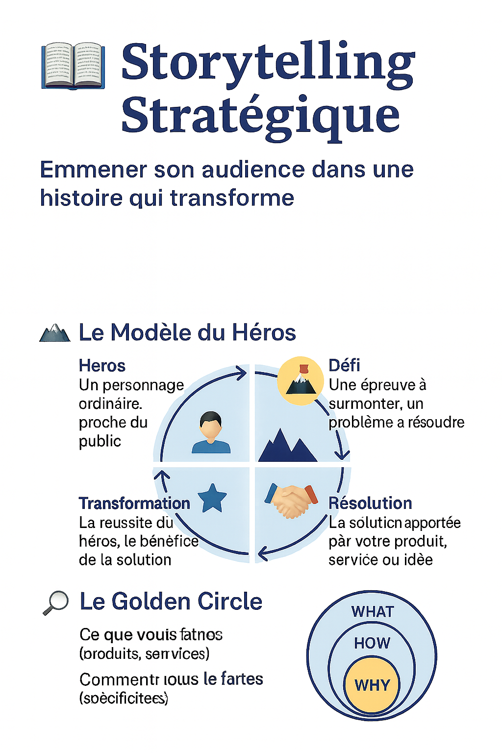 Infographie sur le storytelling stratégique en entreprise : voyage du héros et modèle Golden Circle appliqués à la marque employeur et à la communication de transformation.