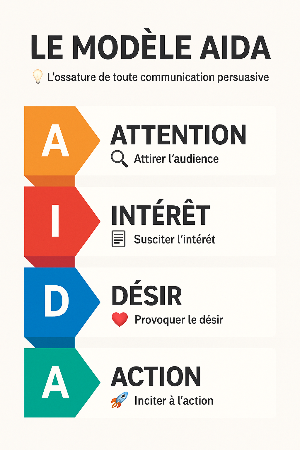 Infographie du modèle AIDA en communication : Attention, Intérêt, Désir, Action, avec pictogrammes et flèches colorées.