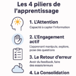 Infographie sur les 4 piliers de l’apprentissage selon Stanislas Dehaene : attention, engagement actif, retour d’erreur, consolidation.