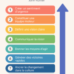 Infographie illustrant les 8 étapes du changement selon John Kotter, en entreprise.