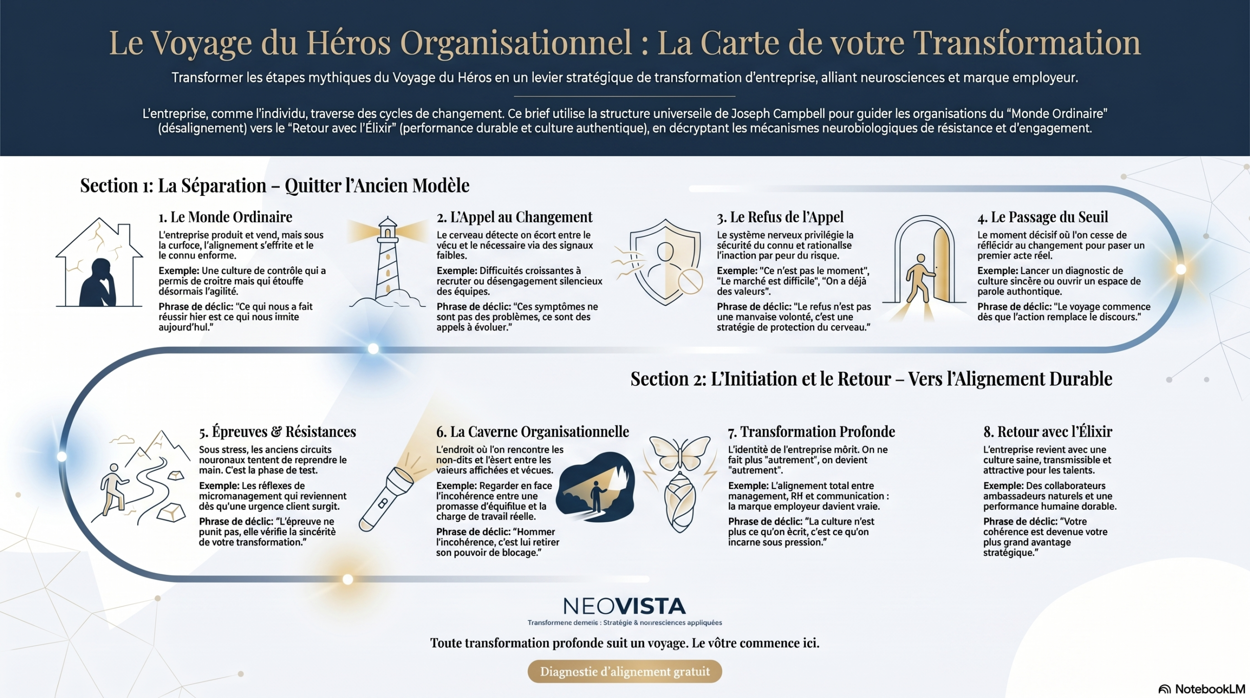 Infographie NéoVista : Le Voyage du Héros Organisationnel appliqué à la transformation d'entreprise — 5 étapes neuroscientifiques